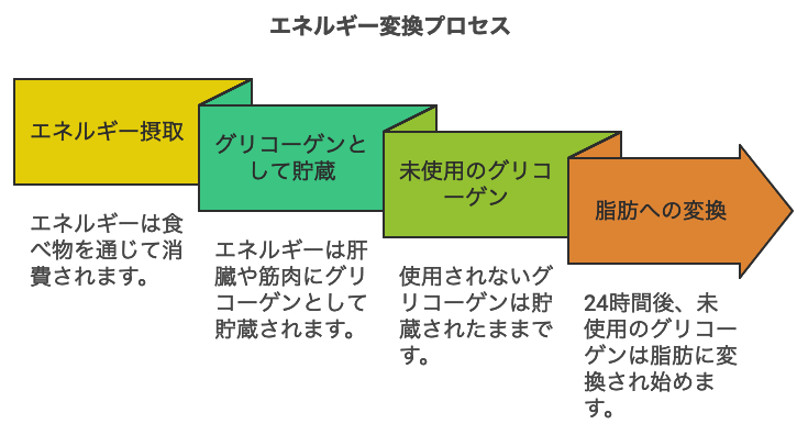 エネルギー変換プロセスの図